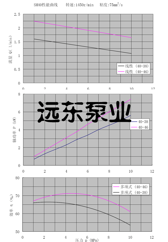 sm三螺杆泵性能(néng)曲(qǔ)線圖(tú)
