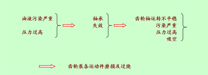 故(gù)障分析